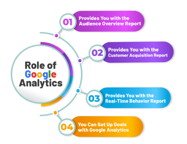 role of Google Analytics