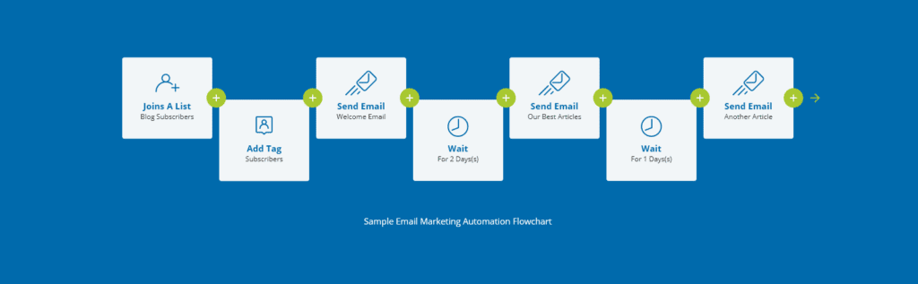 sample email marketing automation flowchart