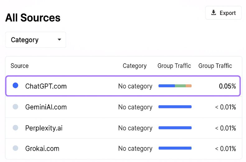 Screenshot of Google Analytics AI website traffic to a website