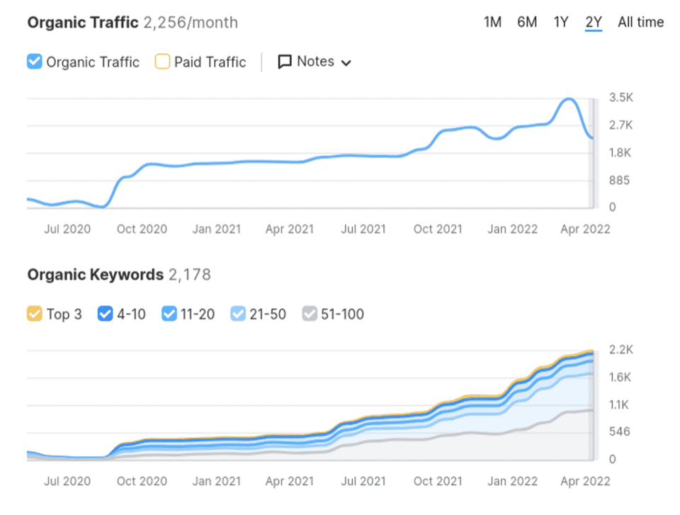 a dashboard showing organic traffic and keyword improvement