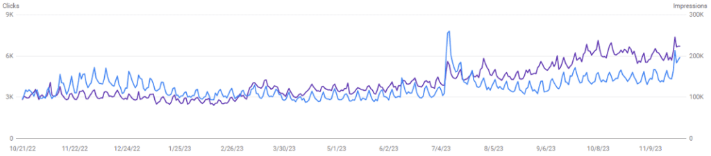 an SEO site migration chart showing impressions