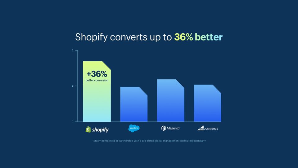 Shopify checkout conversion comparison