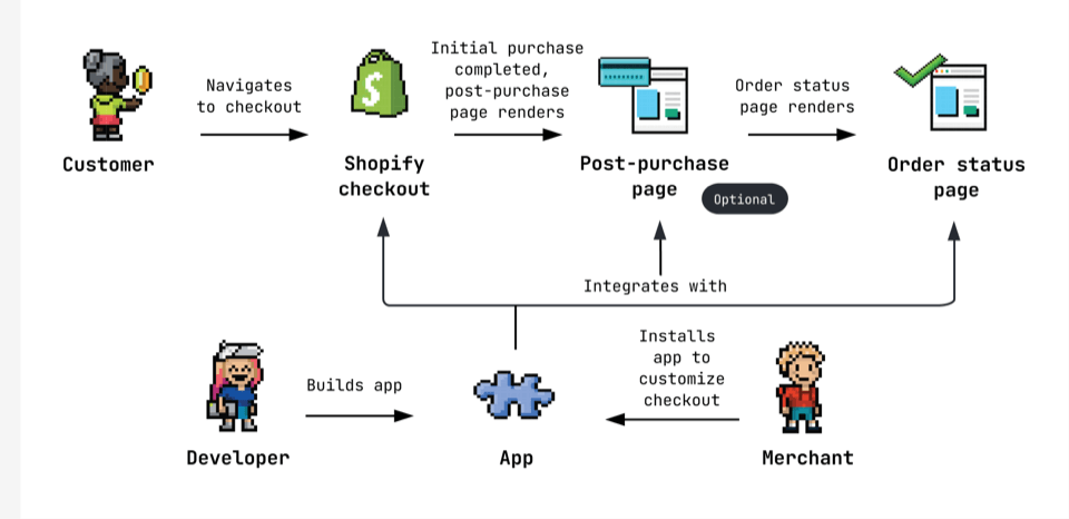 Flowchart describing how Shopify Checkout customization works