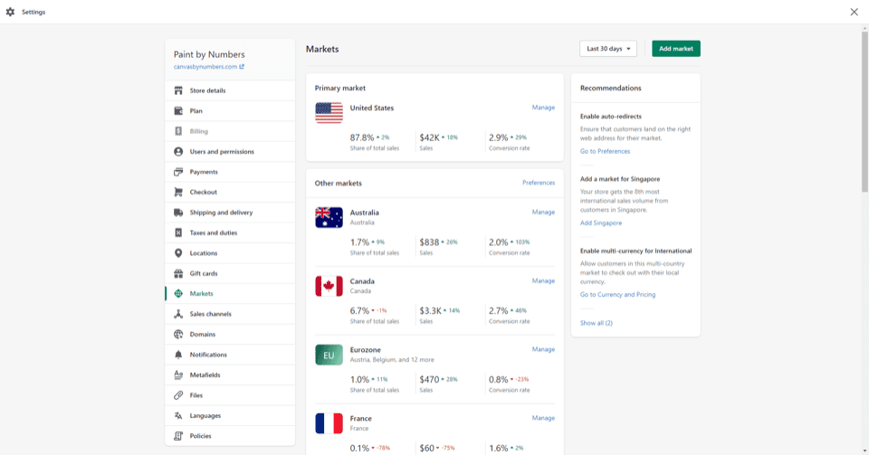 A Shopify Markets dashboard displaying multiple markets