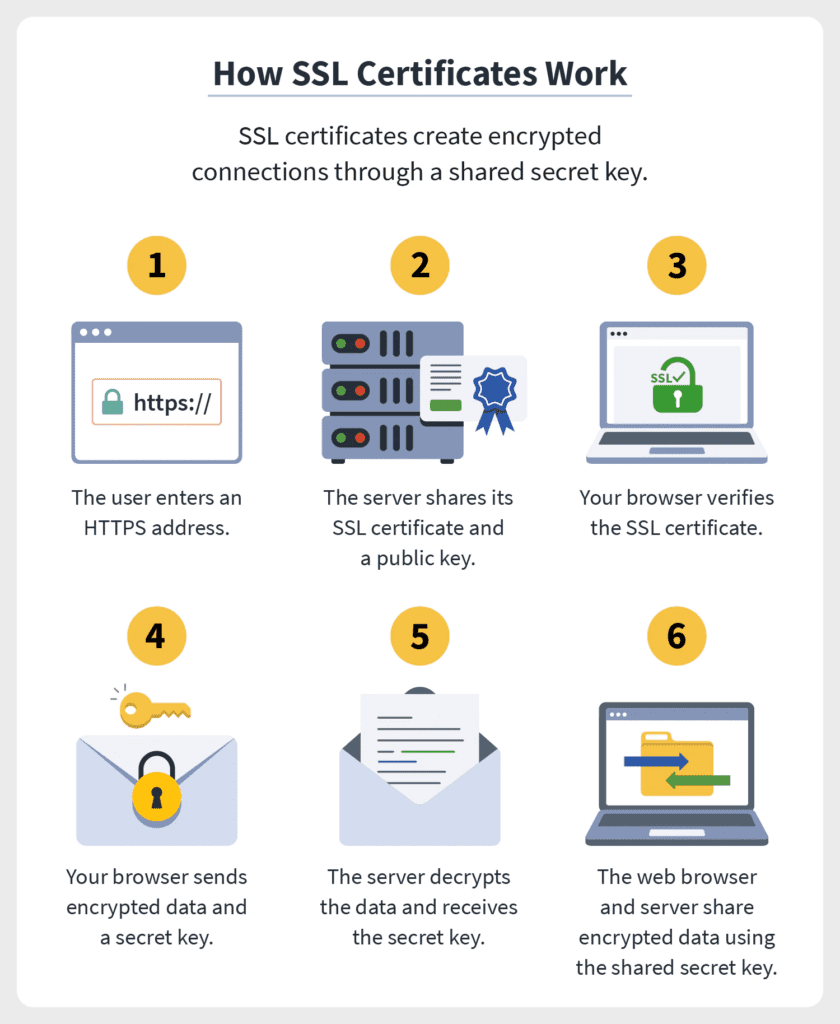 Infographic on how SSL certificates work