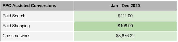 Table showing PPC assisted conversions