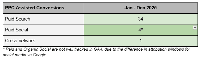 A table showing the amount of PPC assisted conversions