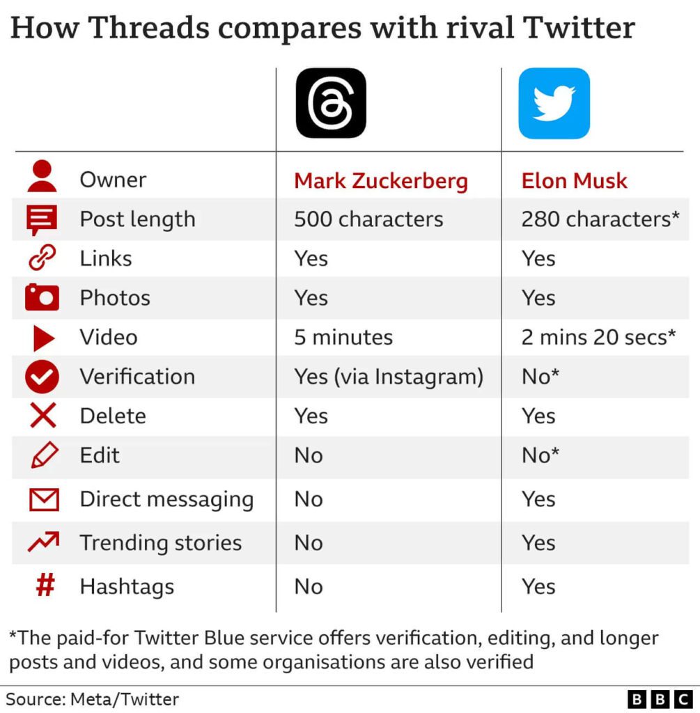 comparison of Threads vs Twitter