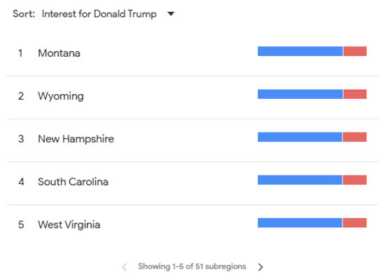 Bar graph showing regional search interest for Donald Trump in U.S. states, with Montana leading at 79%.