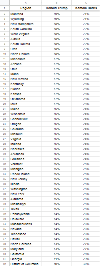 Table comparing search interest for Donald Trump and Kamala Harris across U.S. regions, with Trump dominating percentages.