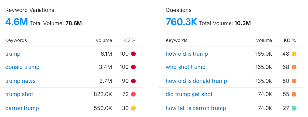 Keyword variations and questions related to Trump, including 'How old is Trump?' and 'Who shot Trump?