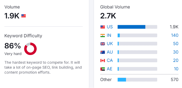 Search volume and keyword difficulty for Trump-related policy terms, showing 14.8K searches for 'Trump policies.