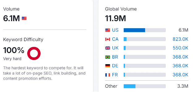 Search volume and keyword difficulty for Trump-related terms, showing high competition with 6.1 million searches in the U.S.