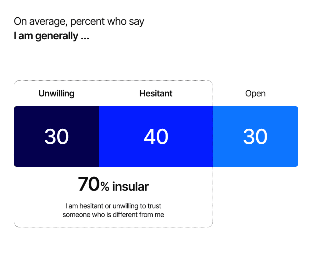 A bar graphic showing 30% unwilling, 40% hesitant, and 30% open to trusting people different from them, with 70% labeled as insular