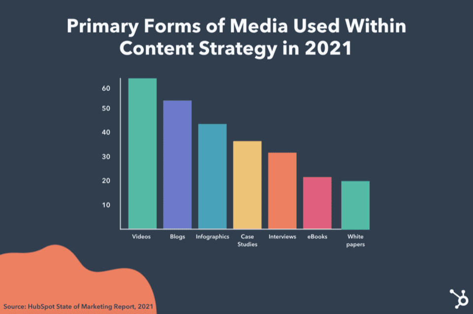 A chart showing the primary forms of media used in content strategy based on HubSpot 