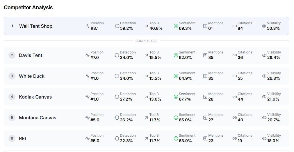 Graphic showing Wall Tent Shop’s growth in AI visibility